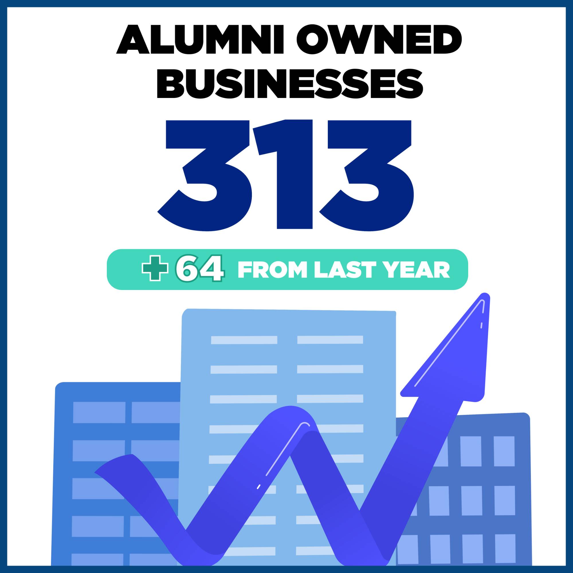 313 Alumni Owned Businesses have been submitted to the AOB listing, a 64 business increase from last year. The number is displayed over a computer illustration of tall city buildings.